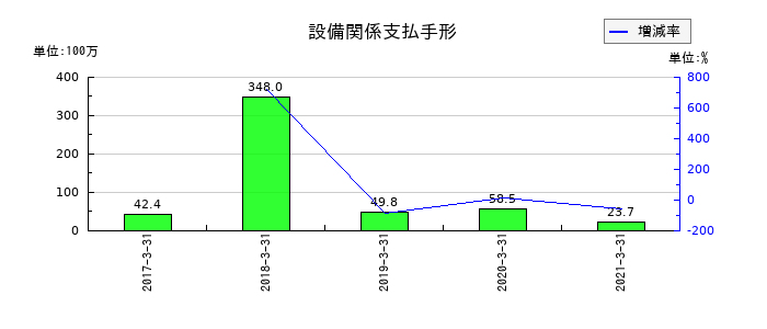 川重冷熱工業の設備関係支払手形の推移