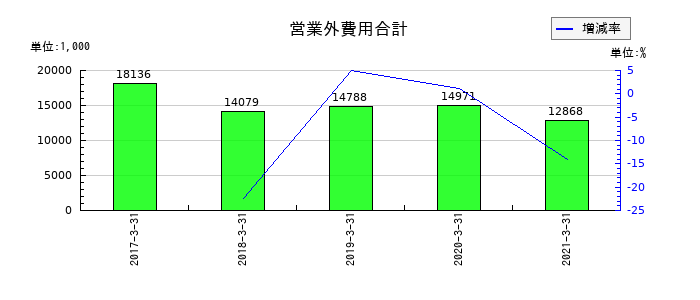 川重冷熱工業の営業外費用合計の推移