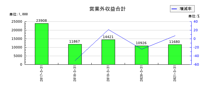 川重冷熱工業の営業外収益合計の推移
