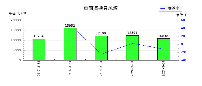 川重冷熱工業の車両運搬具純額の推移