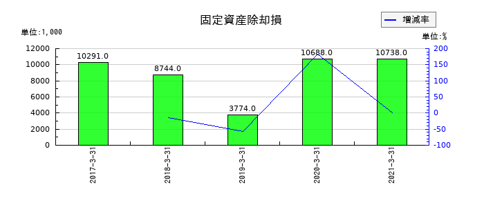 川重冷熱工業の固定資産除却損の推移