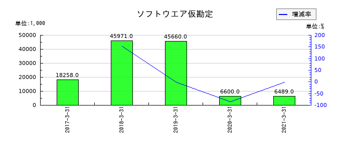 川重冷熱工業のソフトウエア仮勘定の推移