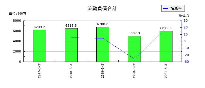 川重冷熱工業の流動負債合計の推移