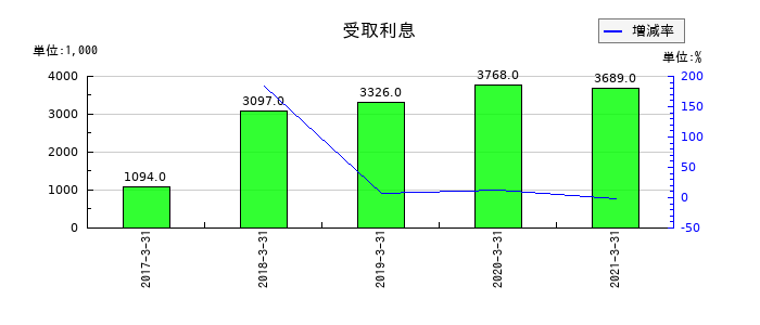 川重冷熱工業の受取利息の推移