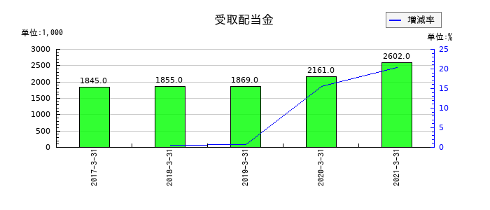 川重冷熱工業の受取配当金の推移