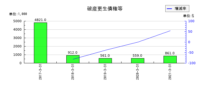 川重冷熱工業の破産更生債権等の推移