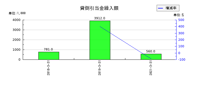 川重冷熱工業の貸倒引当金繰入額の推移