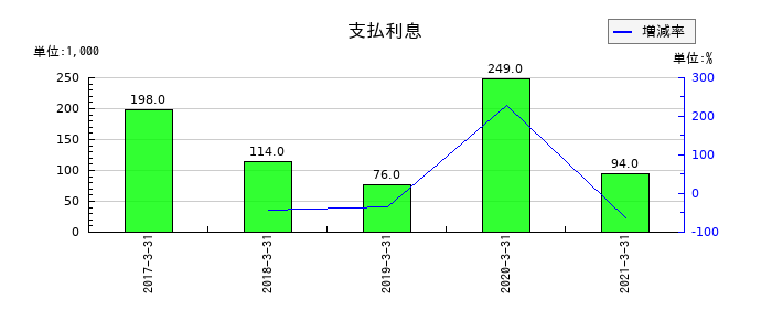 川重冷熱工業の支払利息の推移