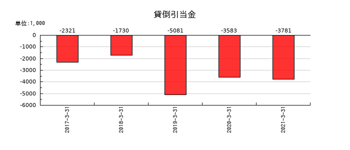 川重冷熱工業の貸倒引当金の推移