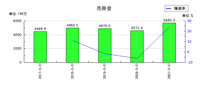 川重冷熱工業の売掛金の推移