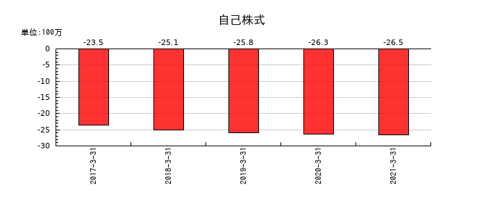川重冷熱工業の自己株式の推移