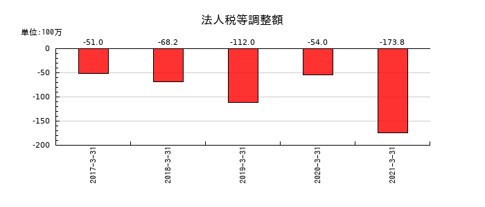 川重冷熱工業の法人税等調整額の推移