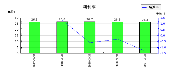 川重冷熱工業の粗利率の推移