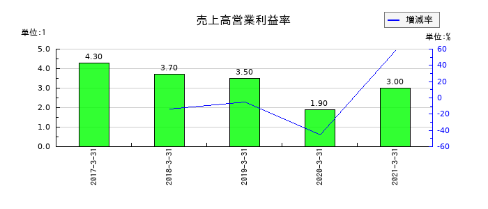 川重冷熱工業の売上高営業利益率の推移