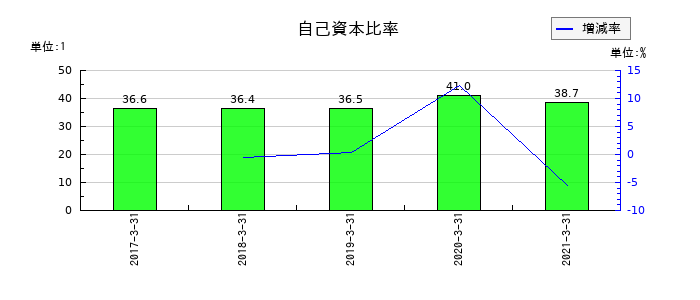 川重冷熱工業の自己資本比率の推移