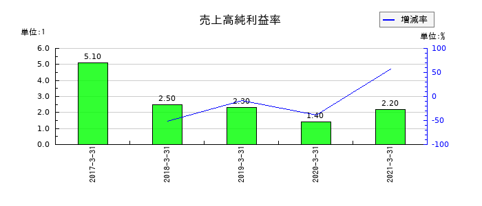 川重冷熱工業の売上高純利益率の推移