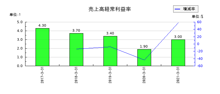 川重冷熱工業の売上高経常利益率の推移
