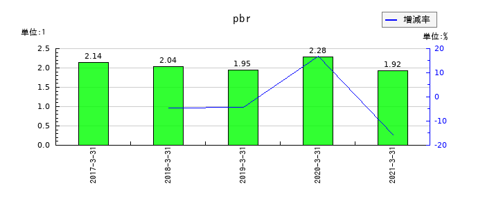 川重冷熱工業のpbrの推移