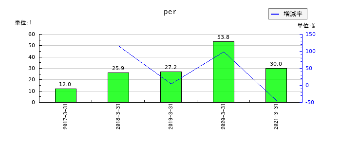 川重冷熱工業のperの推移