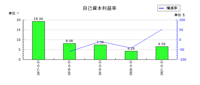 川重冷熱工業の自己資本利益率の推移