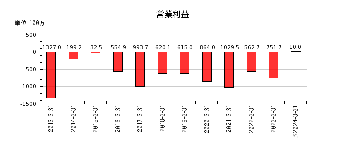 桂川電機の通期の営業利益推移