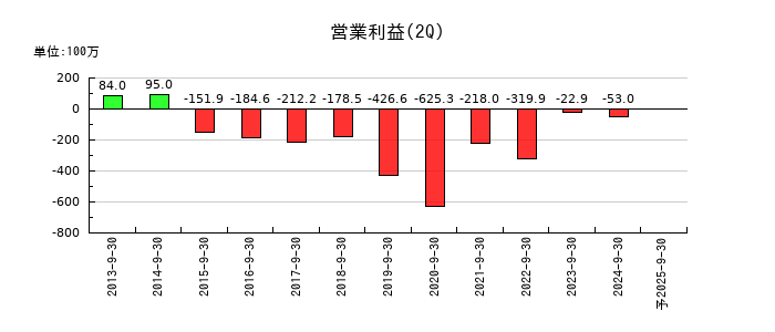 桂川電機の第2四半期の営業利益推移