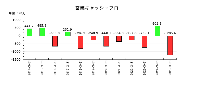 桂川電機の営業キャッシュフロー推移