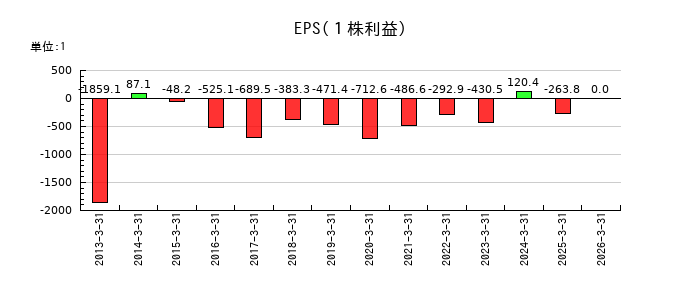 桂川電機のEPS(一株当たりの利益)推移