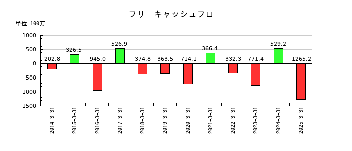桂川電機のフリーキャッシュフロー推移