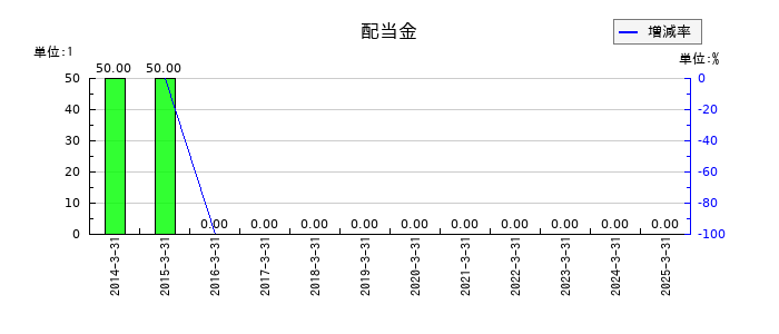 桂川電機の年間配当金推移