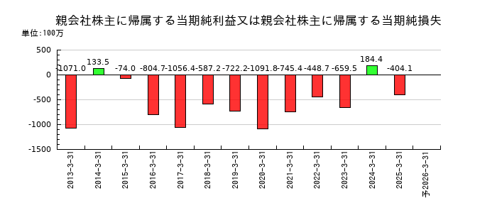 桂川電機の通期の純利益推移