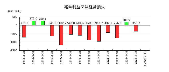 桂川電機の通期の経常利益推移