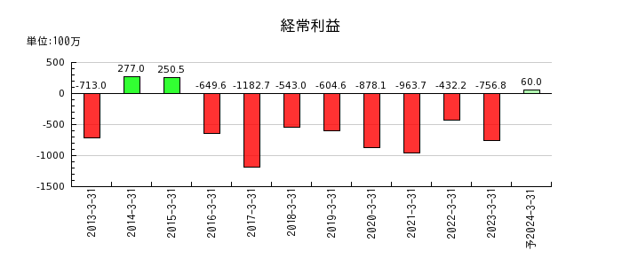 桂川電機の通期の経常利益推移
