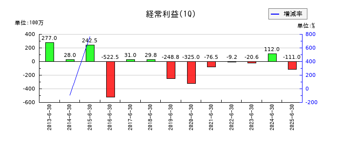 桂川電機の第1四半期の経常利益推移