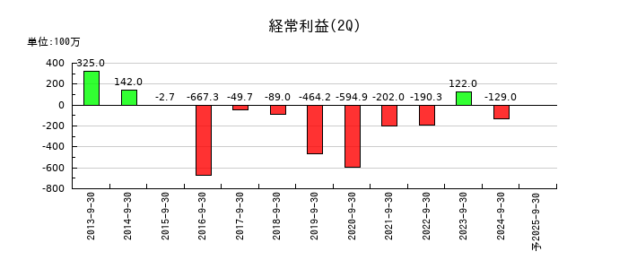 桂川電機の第2四半期の経常利益推移