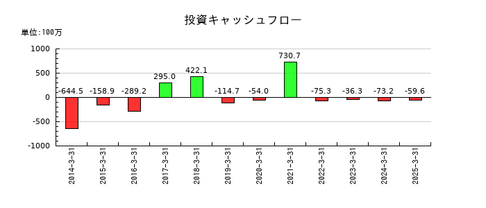 桂川電機の投資キャッシュフロー推移