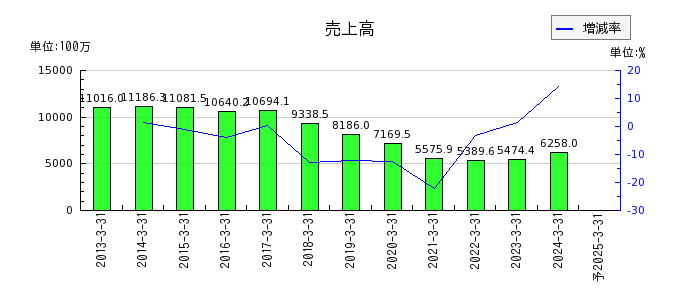 桂川電機の通期の売上高推移