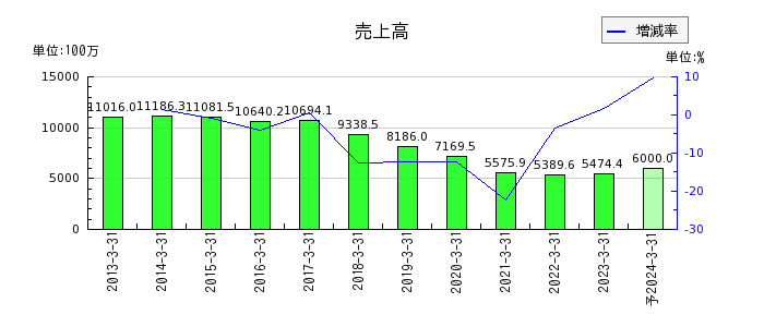 桂川電機の通期の売上高推移