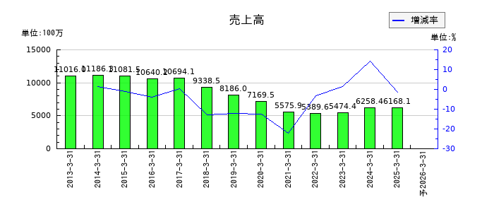 桂川電機の通期の売上高推移