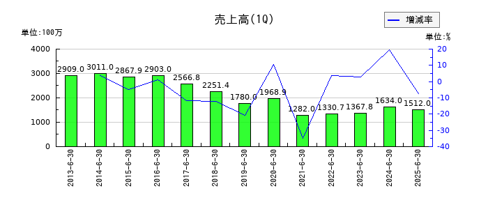 桂川電機の第1四半期の売上高推移
