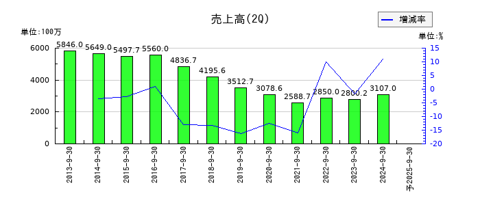 桂川電機の第2四半期の売上高推移