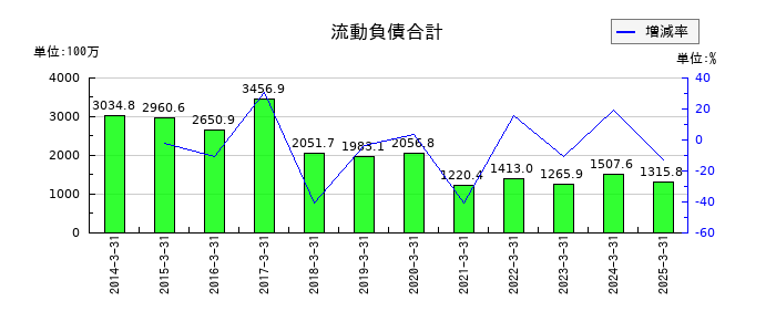 桂川電機の流動負債合計の推移