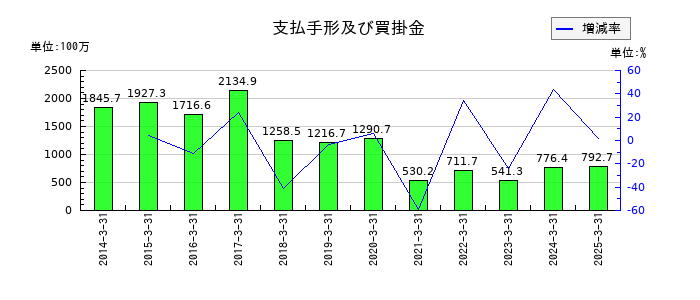 桂川電機の支払手形及び買掛金の推移