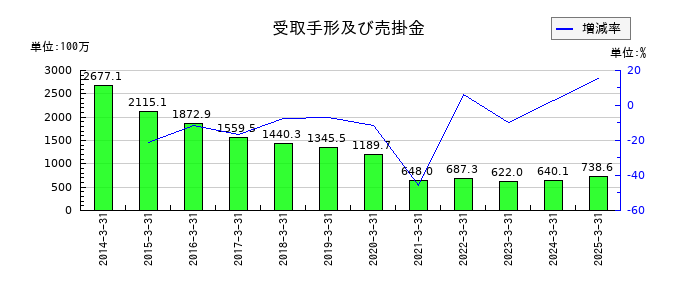 桂川電機の受取手形及び売掛金の推移