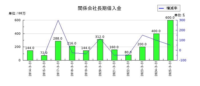桂川電機の関係会社長期借入金の推移