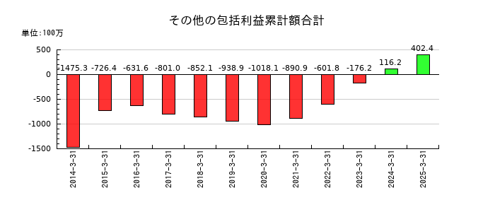 桂川電機のその他の包括利益累計額合計の推移