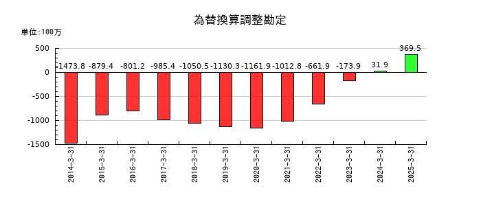 桂川電機の為替換算調整勘定の推移