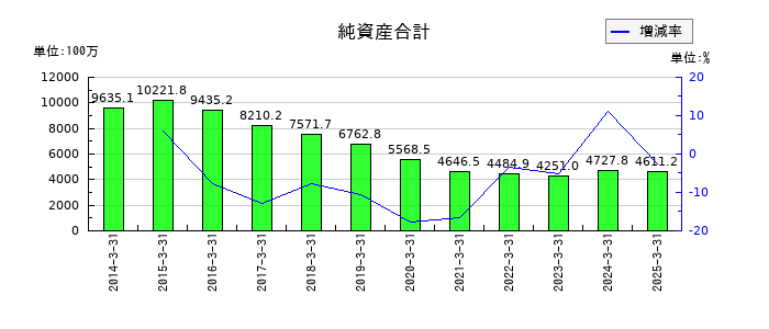 桂川電機の純資産合計の推移