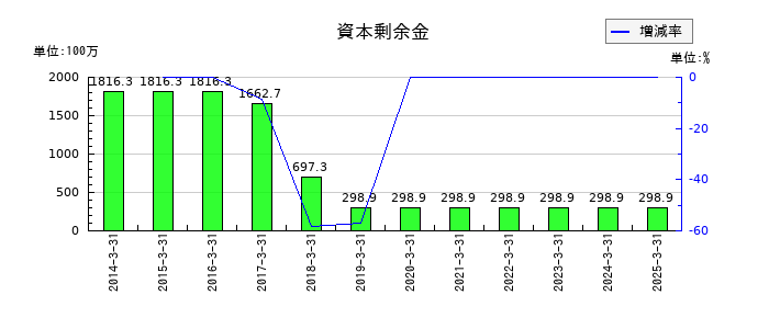 桂川電機の資本剰余金の推移