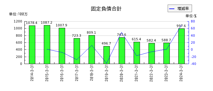 桂川電機の固定負債合計の推移